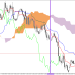 GBPUSD H1: Ichimoku előrejelzés az amerikai ülésszakra: 16.3.2026