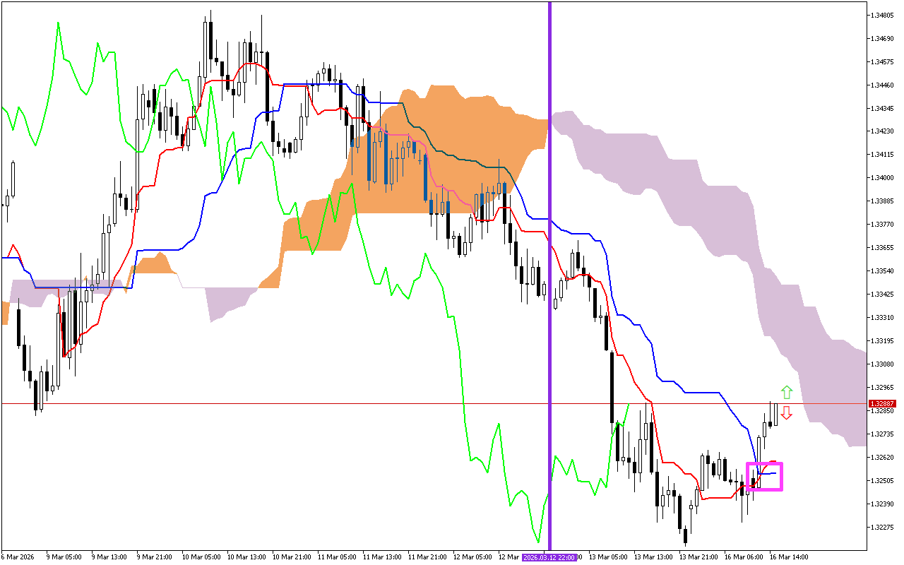 GBPUSD H1: Ichimoku előrejelzés az amerikai ülésszakra: 16.3.2026