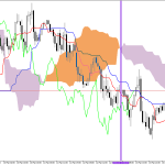 S&P 500 H1: Ichimoku előrejelzés az amerikai ülésszakra: 16.3.2026