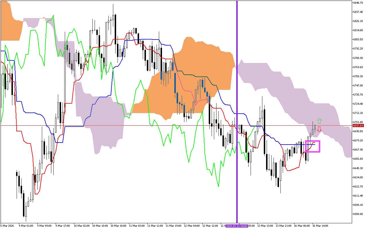 S&P 500 H1: Ichimoku előrejelzés az amerikai ülésszakra: 16.3.2026