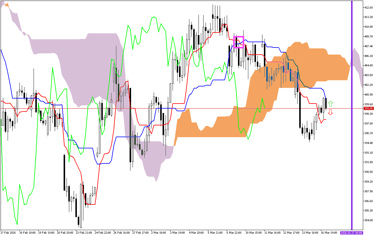 Microsoft H1: Ichimoku előrejelzés az amerikai ülésszakra: 17.3.2026