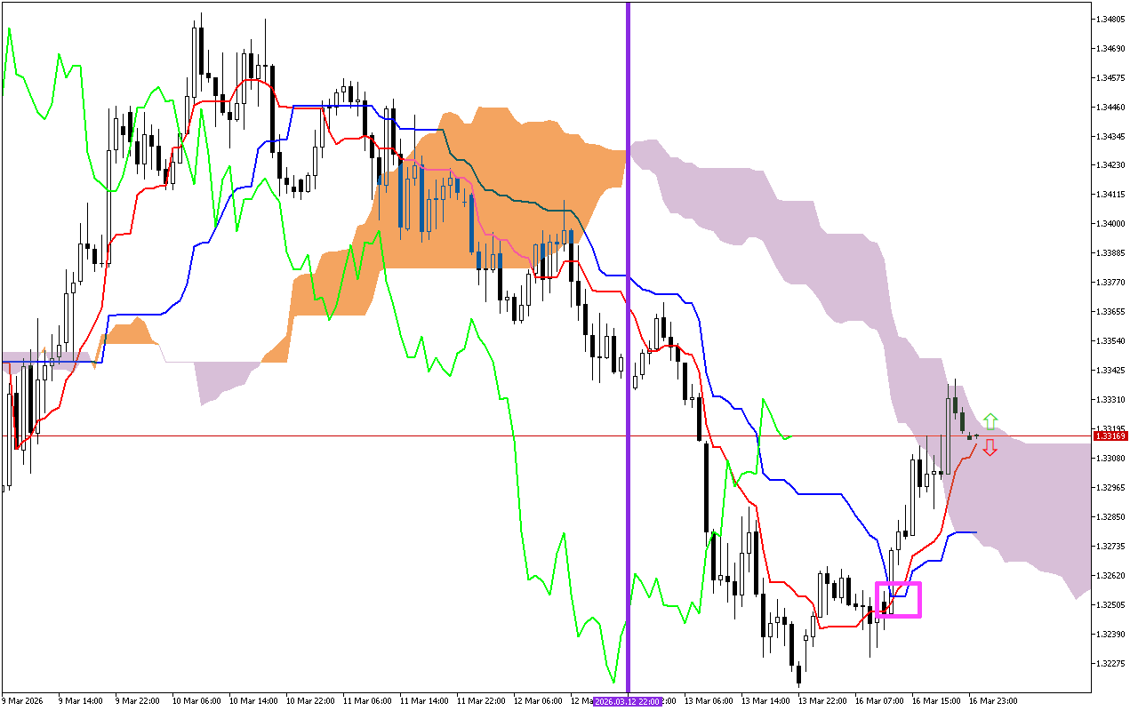 GBPUSD H1: Az Ichimoku előrejelzés az ázsiai ülésszakra, 17.3.2026