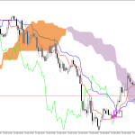 GBPUSD H1: Az Ichimoku előrejelzése az európai ülésszakra: 17.3.2026