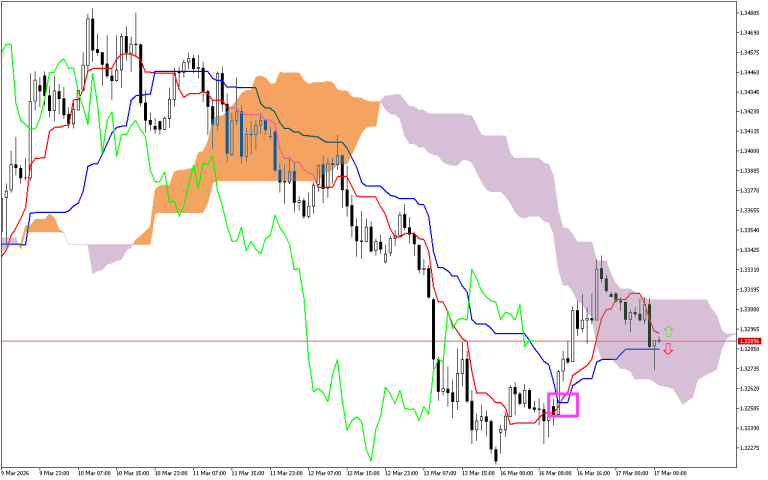 GBPUSD H1: Az Ichimoku előrejelzése az európai ülésszakra: 17.3.2026