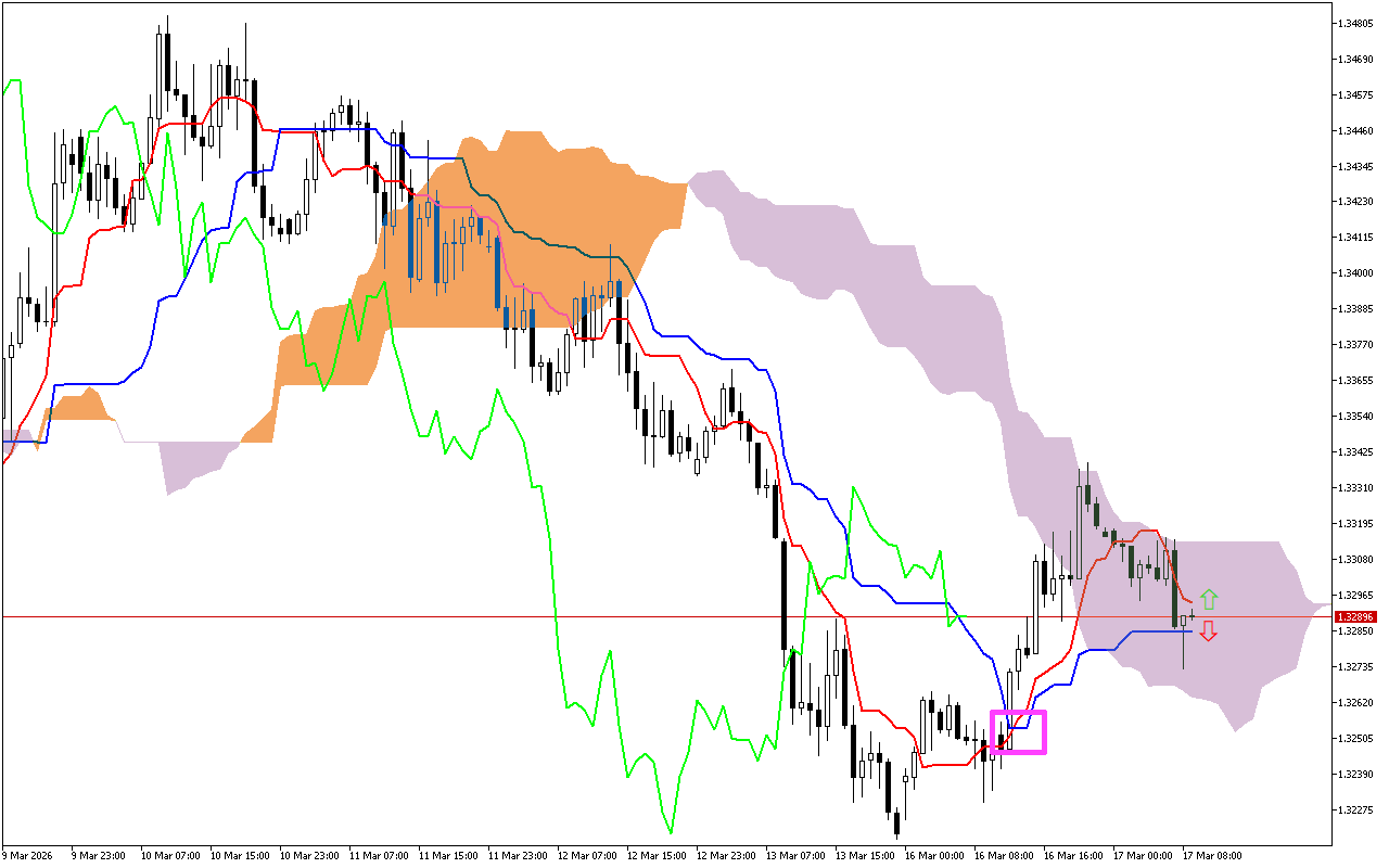 GBPUSD H1: Az Ichimoku előrejelzése az európai ülésszakra: 17.3.2026