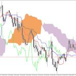 S&P 500 H1: Az Ichimoku előrejelzése az európai ülésszakra: 17.3.2026
