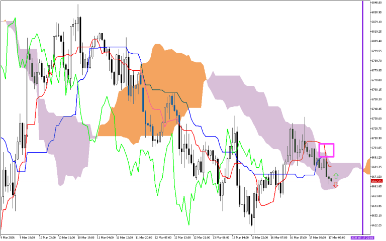 S&P 500 H1: Az Ichimoku előrejelzése az európai ülésszakra: 17.3.2026