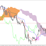 GBPUSD H1: Ichimoku előrejelzés az amerikai ülésszakra: 17.3.2026
