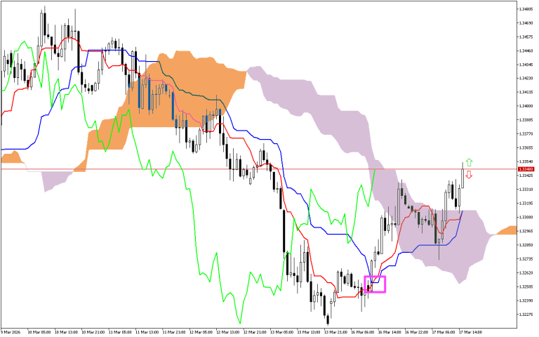 GBPUSD H1: Ichimoku előrejelzés az amerikai ülésszakra: 17.3.2026