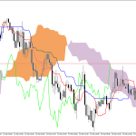 S&P 500 H1: Ichimoku előrejelzés az amerikai ülésszakra: 17.3.2026
