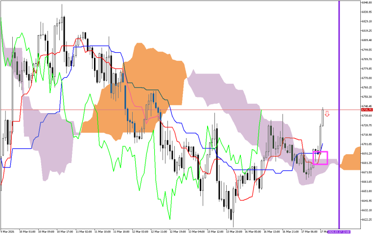 S&P 500 H1: Ichimoku előrejelzés az amerikai ülésszakra: 17.3.2026
