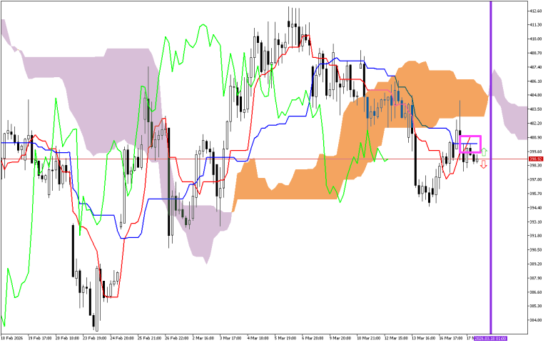 Microsoft H1: Ichimoku előrejelzés az amerikai ülésszakra: 18.3.2026