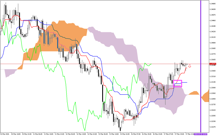 GBPUSD H1: Az Ichimoku előrejelzés az ázsiai ülésszakra, 18.3.2026