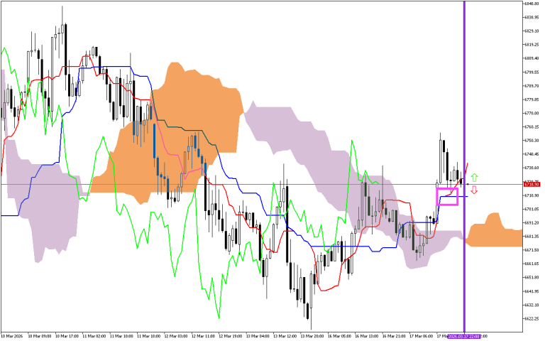 S&P 500 H1: Az Ichimoku előrejelzés az ázsiai ülésszakra, 18.3.2026