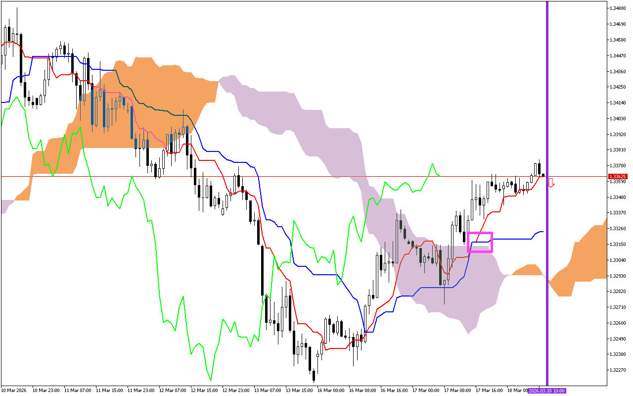GBPUSD H1: Az Ichimoku előrejelzése az európai ülésszakra: 18.3.2026