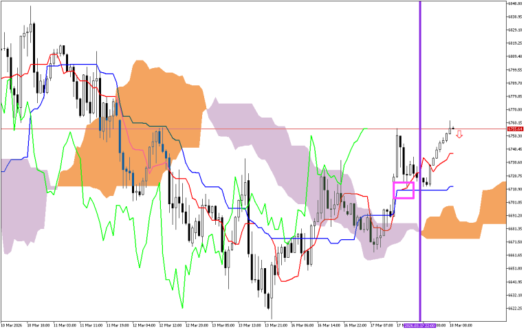 S&P 500 H1: Az Ichimoku előrejelzése az európai ülésszakra: 18.3.2026