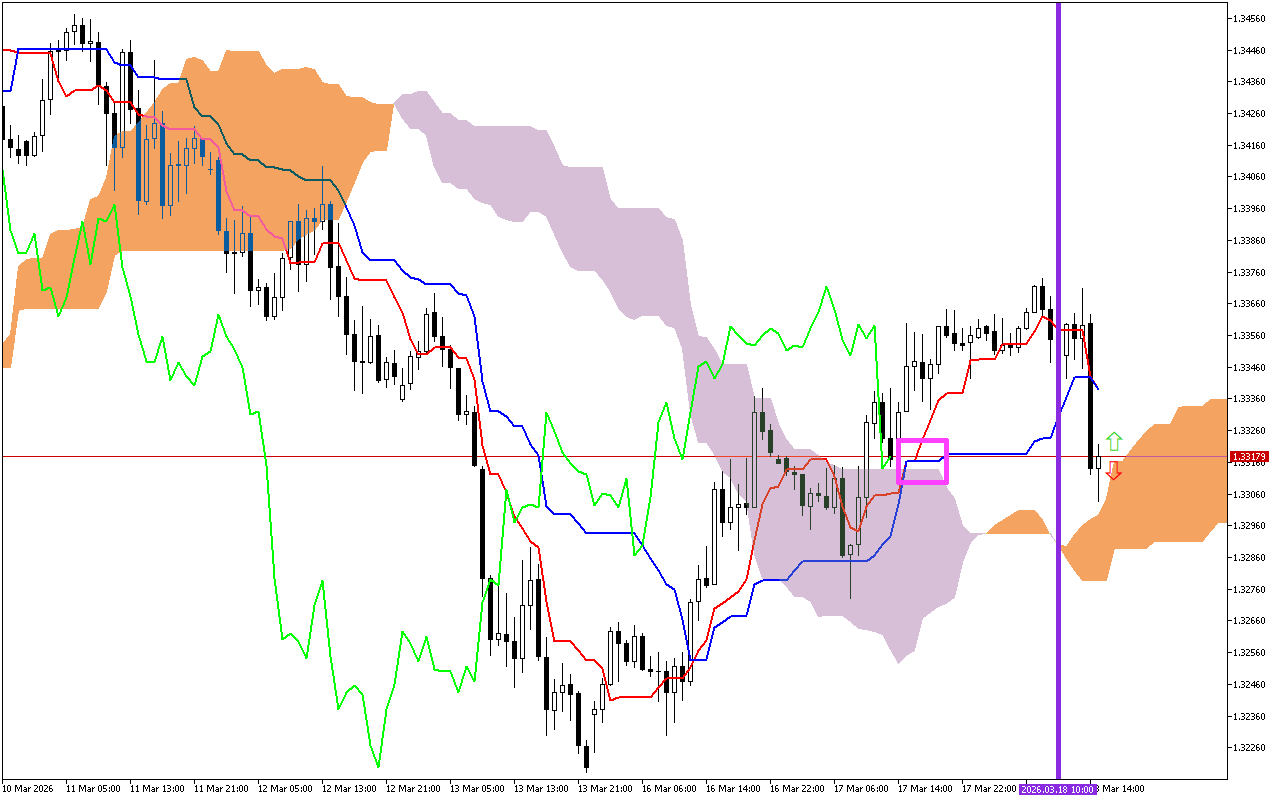 GBPUSD H1: Ichimoku előrejelzés az amerikai ülésszakra: 18.3.2026