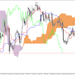 Microsoft H1: Ichimoku előrejelzés az amerikai ülésszakra: 19.3.2026