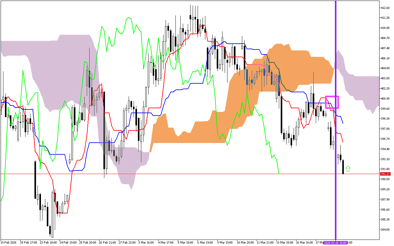 Microsoft H1: Ichimoku előrejelzés az amerikai ülésszakra: 19.3.2026