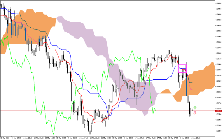 GBPUSD H1: Az Ichimoku előrejelzés az ázsiai ülésszakra, 19.3.2026