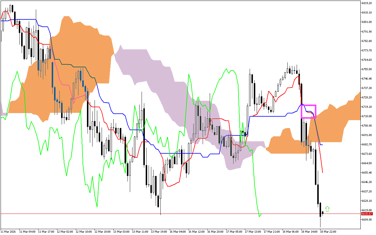 S&P 500 H1: Az Ichimoku előrejelzés az ázsiai ülésszakra, 19.3.2026