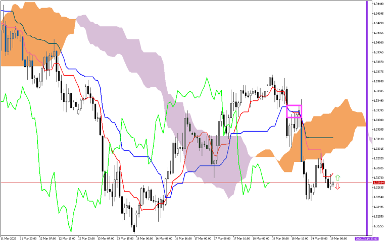 GBPUSD H1: Az Ichimoku előrejelzése az európai ülésszakra: 19.3.2026
