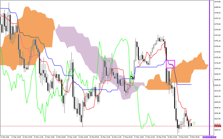 S&P 500 H1: Az Ichimoku előrejelzése az európai ülésszakra: 19.3.2026