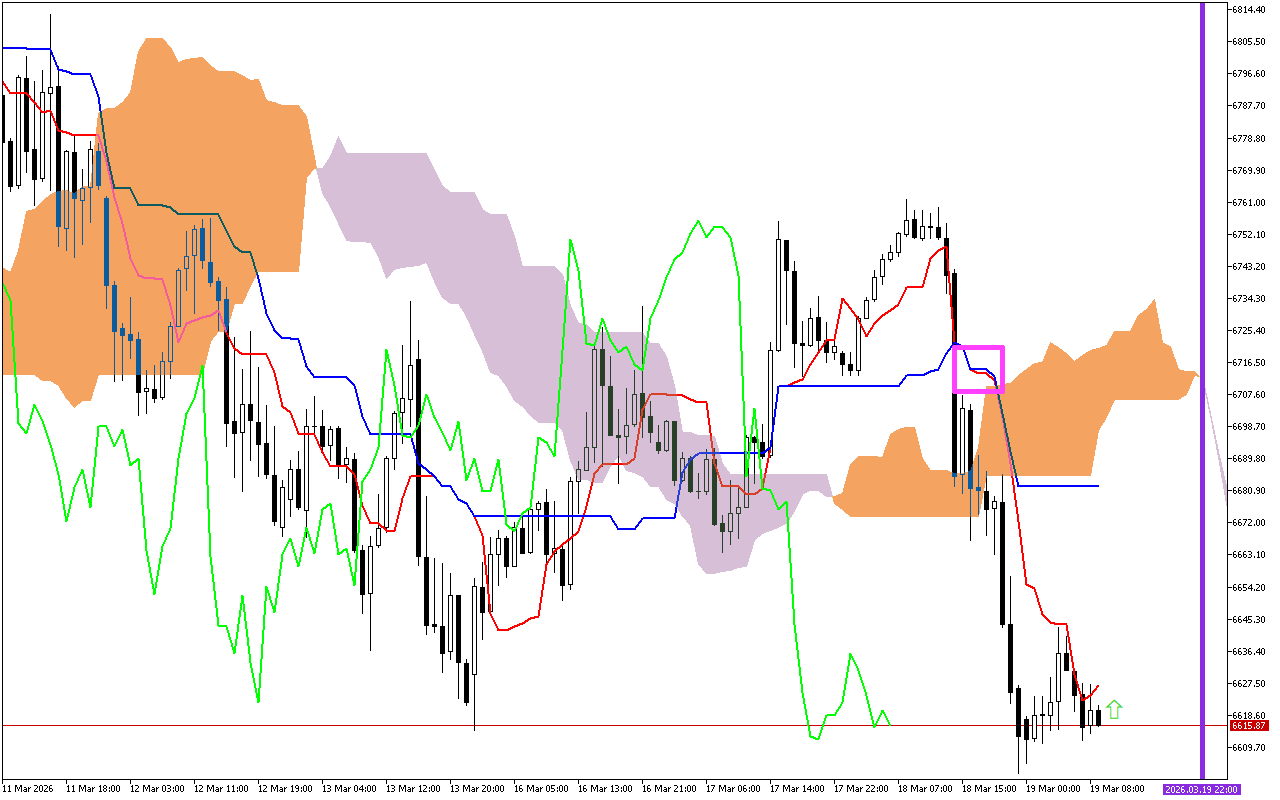 S&P 500 H1: Az Ichimoku előrejelzése az európai ülésszakra: 19.3.2026