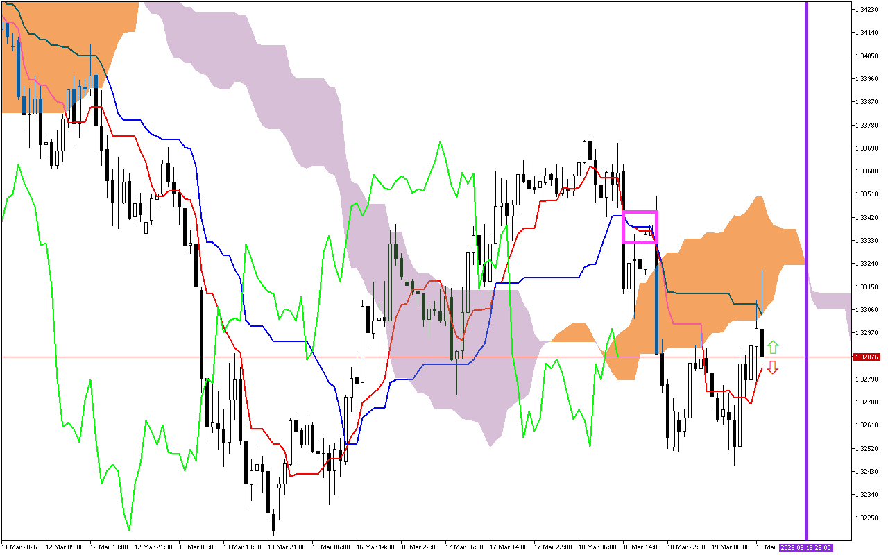 GBPUSD H1: Ichimoku előrejelzés az amerikai ülésszakra: 19.3.2026