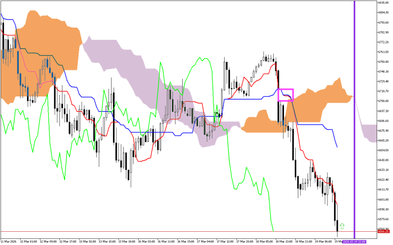 S&P 500 H1: Ichimoku előrejelzés az amerikai ülésszakra: 19.3.2026