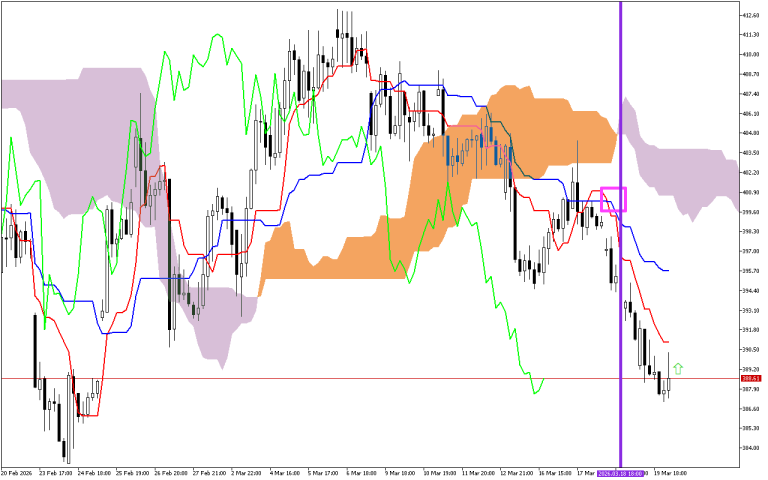 Microsoft H1: Ichimoku előrejelzés az amerikai ülésszakra: 20.3.2026