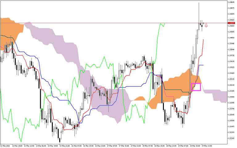 GBPUSD H1: Az Ichimoku előrejelzés az ázsiai ülésszakra, 20.3.2026