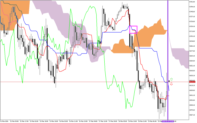 S&P 500 H1: Az Ichimoku előrejelzés az ázsiai ülésszakra, 20.3.2026