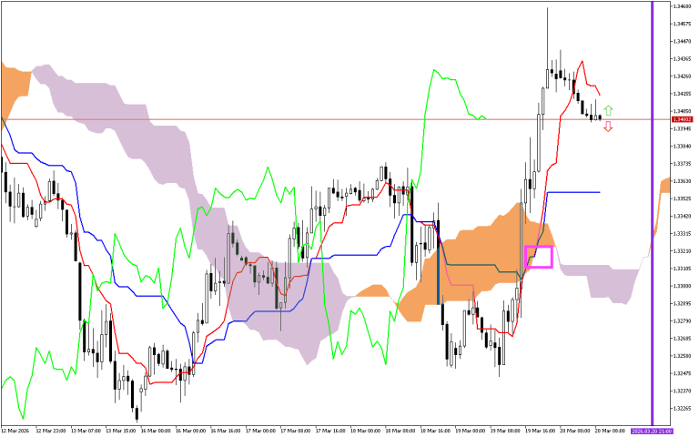 GBPUSD H1: Az Ichimoku előrejelzése az európai ülésszakra: 20.3.2026