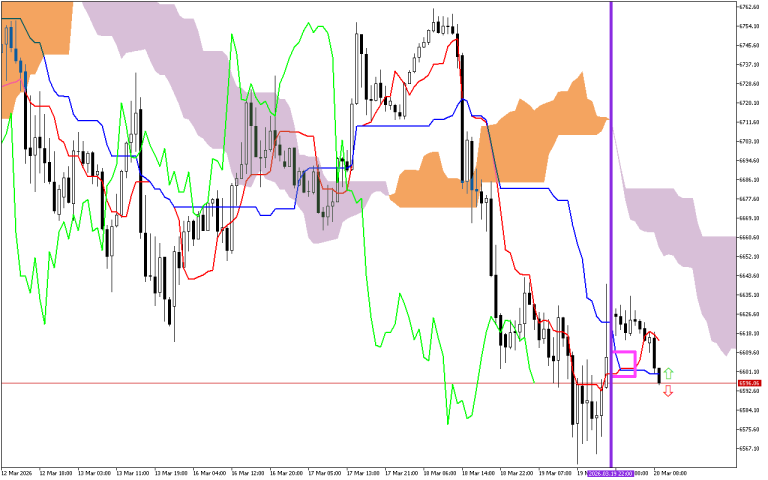S&P 500 H1: Az Ichimoku előrejelzése az európai ülésszakra: 20.3.2026