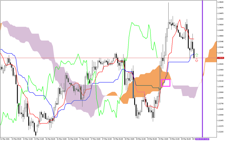 GBPUSD H1: Ichimoku előrejelzés az amerikai ülésszakra: 20.3.2026