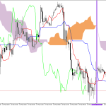 S&P 500 H1: Ichimoku előrejelzés az amerikai ülésszakra: 20.3.2026