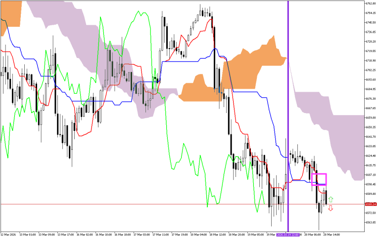 S&P 500 H1: Ichimoku előrejelzés az amerikai ülésszakra: 20.3.2026