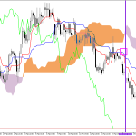 Microsoft H1: Ichimoku előrejelzés az amerikai ülésszakra: 23.3.2026