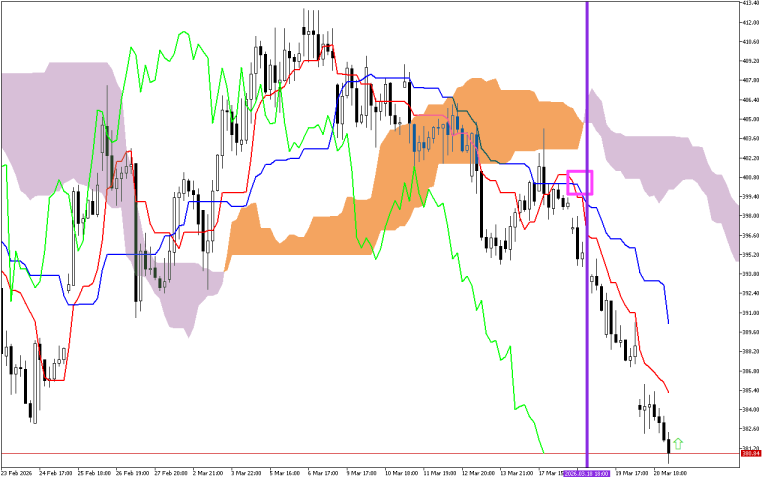 Microsoft H1: Ichimoku előrejelzés az amerikai ülésszakra: 23.3.2026