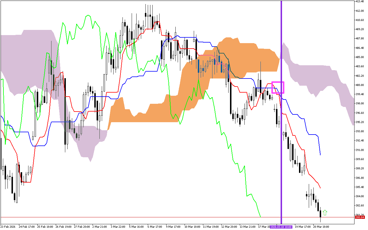 Microsoft H1: Ichimoku előrejelzés az amerikai ülésszakra: 23.3.2026