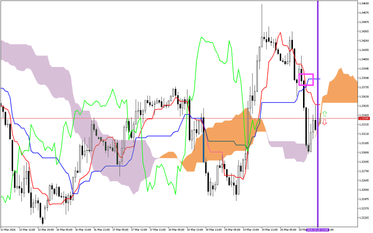GBPUSD H1: Az Ichimoku előrejelzés az ázsiai ülésszakra, 23.3.2026