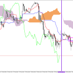 S&P 500 H1: Az Ichimoku előrejelzés az ázsiai ülésszakra, 23.3.2026