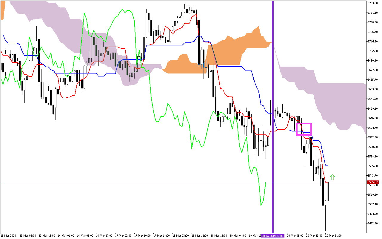 S&P 500 H1: Az Ichimoku előrejelzés az ázsiai ülésszakra, 23.3.2026
