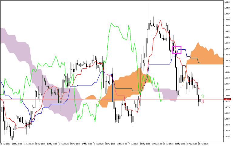 GBPUSD H1: Az Ichimoku előrejelzése az európai ülésszakra: 23.3.2026
