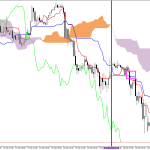 S&P 500 H1: Az Ichimoku előrejelzése az európai ülésszakra: 23.3.2026