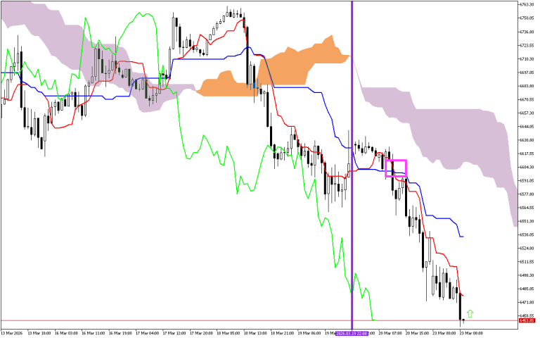 S&P 500 H1: Az Ichimoku előrejelzése az európai ülésszakra: 23.3.2026