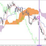 Microsoft H1: Ichimoku előrejelzés az amerikai ülésszakra: 24.3.2026
