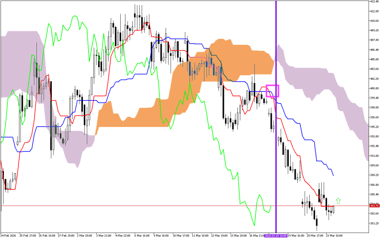 Microsoft H1: Ichimoku előrejelzés az amerikai ülésszakra: 24.3.2026