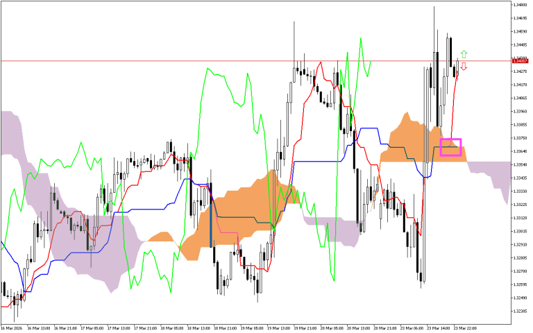 GBPUSD H1: Az Ichimoku előrejelzés az ázsiai ülésszakra, 24.3.2026